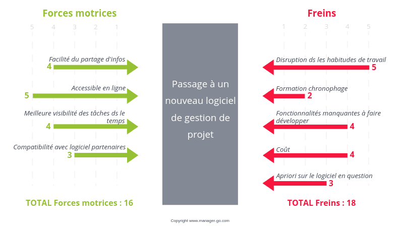 Force-Field-Analysis-exemple